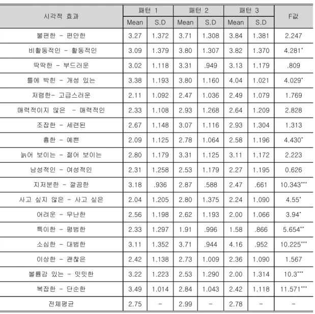 표  개더량에  따른  이미지와  관련된  시각적  효과 표 개더량에  따른  이미지와  관련된  시각적  효과 표 개더량에  따른  이미지와  관련된  시각적  효과 표 개더량에  따른  이미지와  관련된  시각적  효과 <5> <5> <5> <5>                                            N=15 시각적  효과 패턴  1 패턴  2 패턴  3 값 Mean S.D Mean S