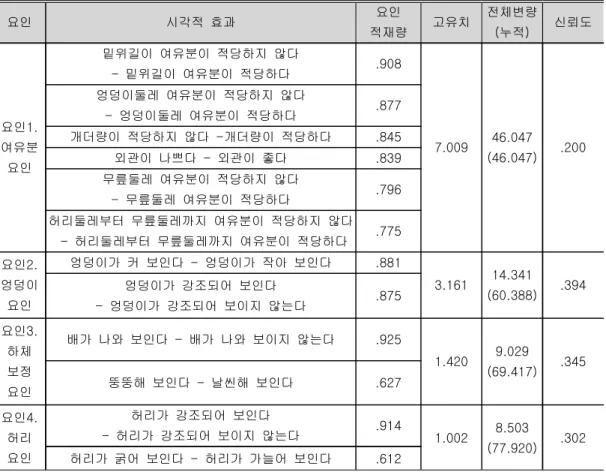 표  체형과  관련된  시각적  효과의  구성요인                                   표 표 체형과  관련된  시각적  효과의  구성요인                                   체형과  관련된  시각적  효과의  구성요인                                   표 체형과  관련된  시각적  효과의  구성요인                                   <6> &