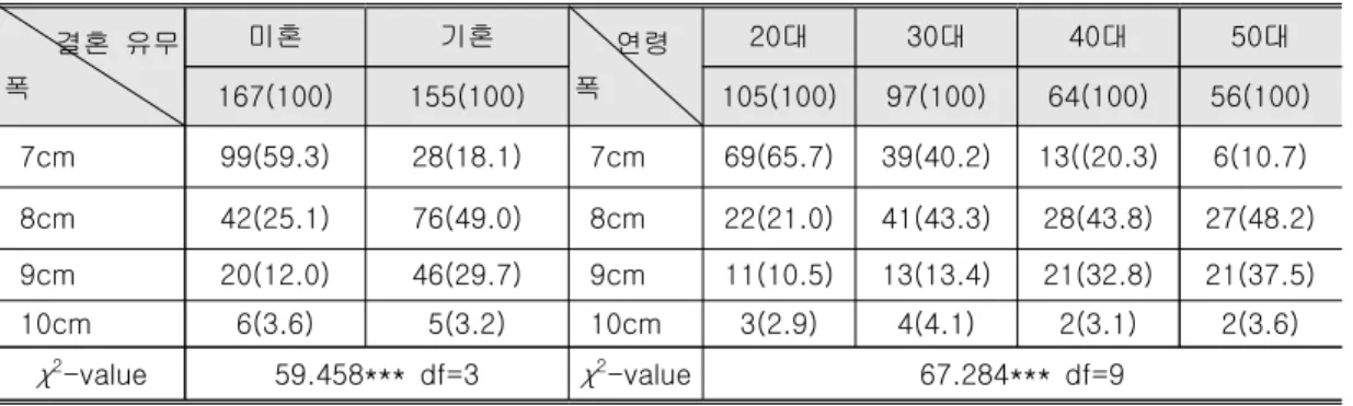표  결혼  유무  및  연령에  따른  넥타이  폭  선호  차이 표 결혼  유무  및  연령에  따른  넥타이  폭  선호  차이 표 결혼  유무  및  연령에  따른  넥타이  폭  선호  차이 표 결혼  유무  및  연령에  따른  넥타이  폭  선호  차이 <12> <12> <12> <12>  n(%) 결혼  유무  폭 미혼 기혼 연령폭 대20 30 대 40 대 50 대 167(100) 155(100) 