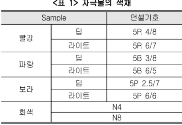 표  자극물의  색채표 표 자극물의  색채자극물의  색채표 자극물의  색채<1> <1> <1> <1>  Sample 먼셀기호 빨강 딥 5R  4/8 라이트 5R  6/7 파랑 딥 5B  3/8 라이트 5B  6/5 보라 딥 5P  2.5/7 라이트 5P  6/6 회색 N4 N8 은  넥타이  대검  폭을  기준으로  7cm,  8cm,  9cm,  의  종류를  선정하였다10cm4 