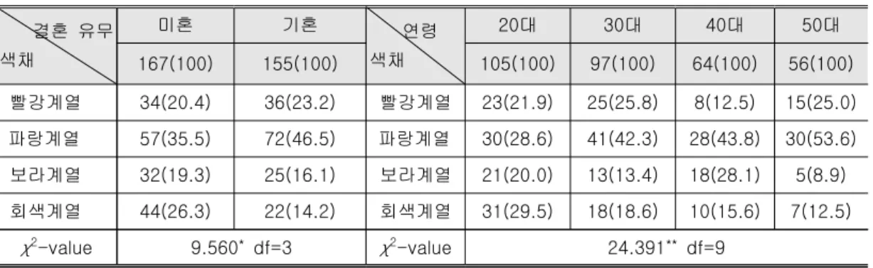 표  결혼  유무  및  연령에  따른  색채  선호  차이 표 표 결혼  유무  및  연령에  따른  색채  선호  차이 결혼  유무  및  연령에  따른  색채  선호  차이 표 결혼  유무  및  연령에  따른  색채  선호  차이 <3> <3> <3> <3>  n(%) 결혼  유무  색채 미혼 기혼 연령색채 대20 30 대 40 대 50 대 167(100) 155(100) 105(100) 97(100) 6