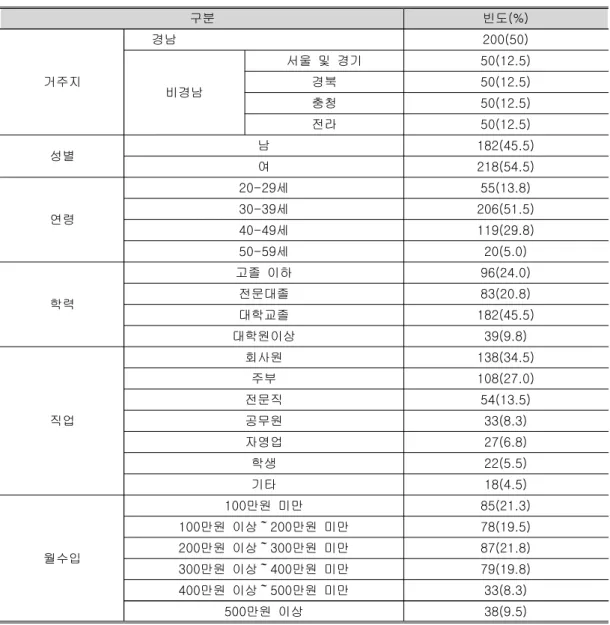 표  일반인  인구통계학적  특성                     <4>  N(=400) 구분 빈도(%) 거주지 경남        200(50) 비경남 서울  및  경기 50(12.5)경북50(12.5) 충청 50(12.5) 전라 50(12.5) 성별 남 182(45.5) 여 218(54.5) 연령 세20-29 55(13.8)30-39세 206(51.5) 세40-49 119(29.8) 세50-59 20(5.0) 학력 고졸  이하 96(24.
