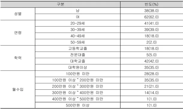 표  전문가  인구통계학적  특성<5>  (N=100) 구분 빈도(%) 성별 남 38(38.0) 여 62(62.0) 연령 20-29세 41(41.0)세30-3939(39.0) 세40-49 18(18.0) 세50-59 2(2.0) 학력 고등학교졸 18(18.0)전문대졸5(5.0) 대학교졸 42(42.0) 대학원이상 35(35.0) 월수입 만원  미만100 28(28.0)만원  이상만원  미만100～20035(35.0)만원  이상만원  미만200～