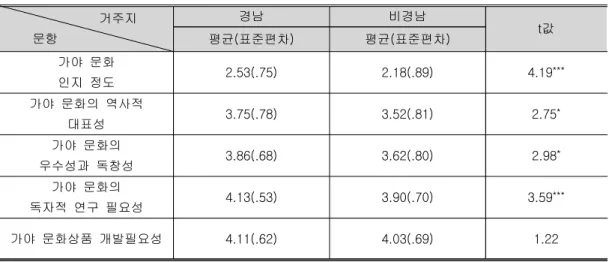 표  거주  지역에  따른  가야  문화에  대한  인식  차이<7>  거주지                    문항        경남 비경남 값 평균 표준편차( ) 평균 표준편차( ) t 가야  문화 인지  정도 2.53(.75) 2.18(.89) 4.19 *** 가야  문화의  역사적  대표성 3.75(.78) 3.52(.81) 2.75 * 가야  문화의 우수성과  독창성 3.86(.68) 3.62(.80) 2.98 * 가야  문화의 독자적