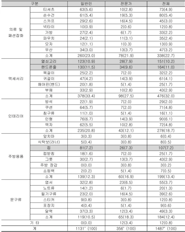 표  가야  패션문화상품  디자인  개발에  적합한  아이템  선호도<11>  빈도(%)  구분 일반인 전문가 전체 의류  및  패션잡화 티셔츠 63(5.6)  10(2.8)  73(4.9) 손수건61(5.4) 19(5.3) 80(5.4) 스카프29(2.6) 16(4.5) 45(3.0) 넥타이10(0.9) 2(0.6) 12(0.8) 가방27(2.4) 6(1.7) 33(2.2)  파우치 24(2.1)  11(3.1)  35(2.4)  모자 12(