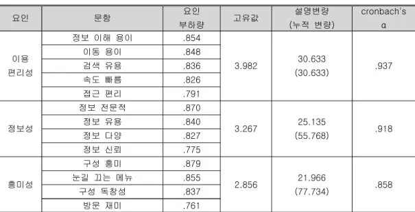표  광고  만족도  요인분석 <2>  요인 문항 요인 부하량 고유값 설명변량 누적  변량( ) cronbach's  ɑ 이용 편리성 정보  이해  용이 .854 3.982 30.633 (30.633) .937이동  용이.848검색  유용.836 속도  빠름 .826 접근  편리 .791 정보성 정보  전문적 .870 3.267 25.135 (55.768) .918정보  유용.840정보  다양.827 정보  신뢰 .775 흥미성 구성  흥미 .