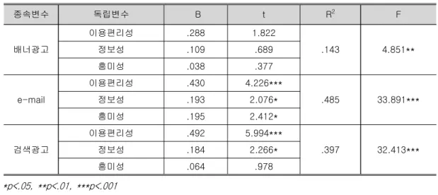 표  만족도가  재이용의도에  미치는  영향<5>  종속변수 독립변수   B t R 2 F 배너광고    이용편리성 .288 1.822 .143 4.851**정보성.109.689 흥미성 .038 .377 e-mail 이용편리성 .430 4.226*** .485 33.891***정보성.1932.076* 흥미성 .195 2.412* 검색광고  이용편리성 .492 5.994*** .397 32.413***정보성.1842.266* 흥미성 .064 .9