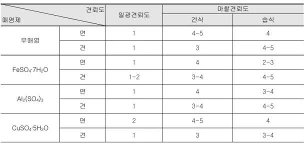표 배초향 추출액으로 염색한 면과 견 시험포의 일광견뢰도와 마찰견뢰도<6> 견뢰도 매염제 일광견뢰도 마찰견뢰도건식 습식 무매염 면 1 4-5 4 견 1 3 4-5 FeSO 4 ∙ 7H 2 O 면 1 4 2-3 견 1-2 3-4 4-5 Al 2 (SO 4 ) 3 면 1 4 3-4 견 1 3-4 4-5 CuSO 4 ∙ 5H 2 O 면 2 4-5 4 견 1 3 3-4 FeSO 4 ∙ 7H 2 O 매염처리 염색포가 1-2 급으로 나타났으 며 그 외의 