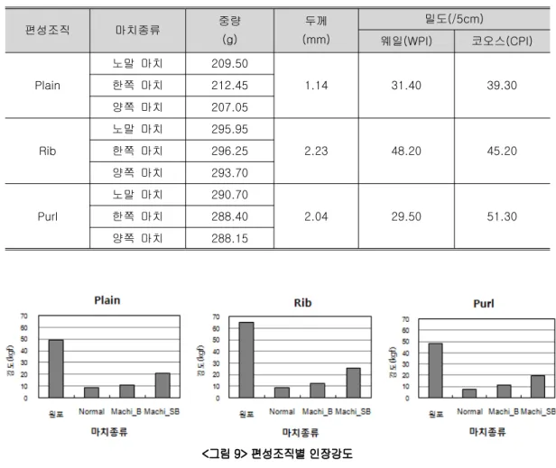 표 편성조직별 시료의 특성<10> 편성조직 마치종류 중량 (g) 두께 (mm) 밀도(/5cm) 웨일(WPI) 코오스(CPI) Plain 노말 마치 209.50 1.14 31.40 39.30한쪽 마치212.45 양쪽 마치 207.05 Rib 노말 마치 295.95 2.23 48.20 45.20한쪽 마치296.25 양쪽 마치 293.70 Purl 노말 마치 290.70 2.04 29.50 51.30한쪽 마치288.40 양쪽 마치 288.15 그림 