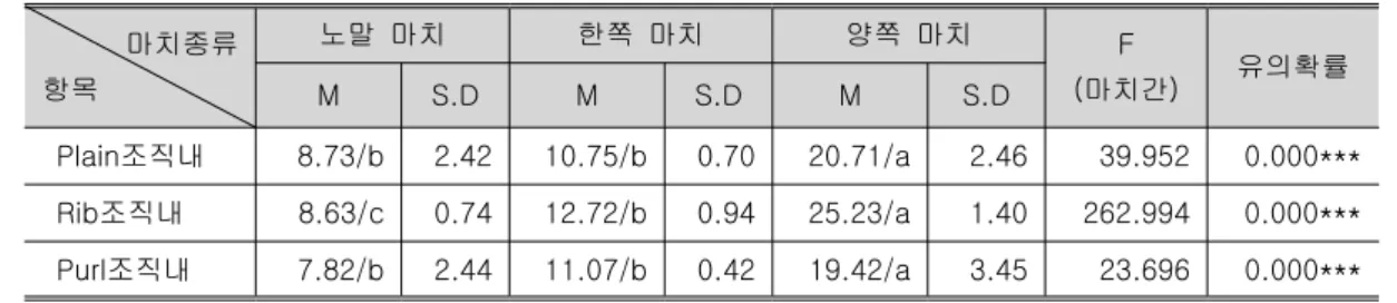 표 인장강도의 분산분석결과 편성조직별<11>- (1) 마치종류 항목 노말 마치 한쪽 마치 양쪽 마치 F 마치간( ) 유의확률 M S.D M S.D M S.D 조직내Plain 8.73/b 2.42 10.75/b 0.70 20.71/a 2.46 39.952 0.000*** 조직내Rib 8.63/c 0.74 12.72/b 0.94 25.23/a 1.40 262.994 0.000*** 조직내Purl 7.82/b 2.44 11.07/b 0.42 19.4