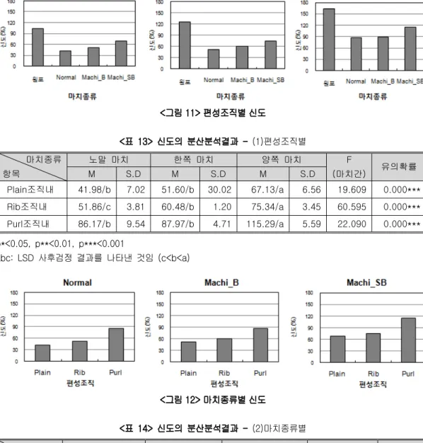 그림 편성조직별 신도<11> 표 신도의 분산분석결과<13> - (1) 편성조직별 마치종류 항목 노말 마치 한쪽 마치 양쪽 마치 F 마치간( ) 유의확률MS.DMS.DMS.D 조직내Plain 41.98/b 7.02 51.60/b 30.02 67.13/a 6.56 19.609 0.000*** 조직내Rib 51.86/c 3.81 60.48/b 1.20 75.34/a 3.45 60.595 0.000*** 조직내Purl 86.17/b 9.54