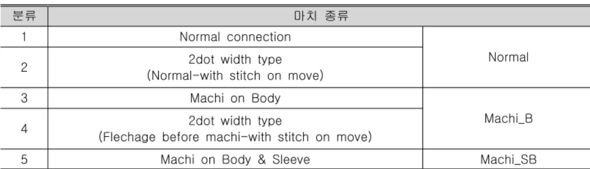 표 마치의 종류