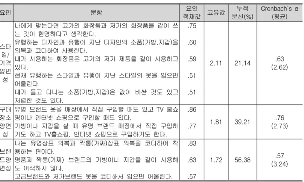 표 패션제품의 양면적 소비<3> 요인 문항 요인 적재값 고유값 누적 분산(%) Cronbach’s α평균() 스타 일/ 가격 양면 성 나에게 맞는다면 고가의 화장품과 저가의 화장품을 같이 쓰는 것이 현명하다고 생각한다.유행하는 디자인과 유행이 지난 디자인의 소품 가방 지갑 을(,)의복과 코디하여 사용한다.내가 사용하는 화장품은 고가와 저가 제품을 같이 사용하고있다.현재 유행하는 스타일과 유행이 지난 스타일의 옷을 입으면 어울린다