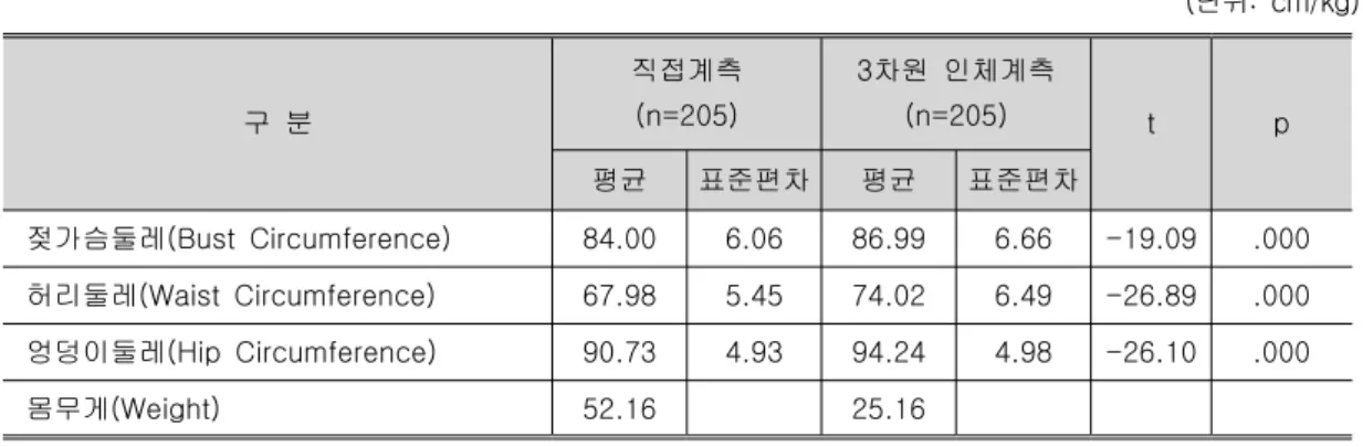 표 주요 항목의 직접계측과 차원 인체계측 결과 비교<2>3 단위( : cm/kg) 구 분 직접계측(n=205) 차원 인체계측3(n=205) t p 평균 표준편차 평균 표준편차 젖가슴둘레(Bust Circumference) 84.00 6.06 86.99 6.66 -19.09 .000 허리둘레(Waist Circumference) 67.98 5.45 74.02 6.49 -26.89 .000 엉덩이둘레(Hip Circumference) 90.73 4