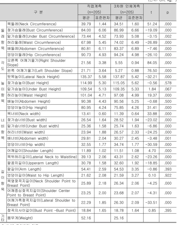 표 직접계측과 차원 인체계측 치수 비교<3>3 단위( : cm, kg, °) 구 분 직접계측(n=205) 차원 인체계측3(n=205) t p 평균 표준편차 평균 표준편차 둘 레 항 목 목둘레(Neck Circumference) 39.79 1.44 34.51 1.60 51.24 .000젖가슴둘레(Bust Circumference)84.006.0686.996.66-19.09.000밑가슴둘레(Under Bust Circumference)73.444.