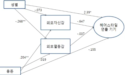 그림 헤어스타일 연출시 기기선택에 영향을 미치는 인과모형<1> 그림 헤어스타일 연출시 제품선택에 영향을 미치는 인과모형<2> 외모자신감 (beta= -.229, p<.01) 에 영향을 받는 것 으로 나타났으며 설명력은, 10.7% 였다 즉 헤어스타