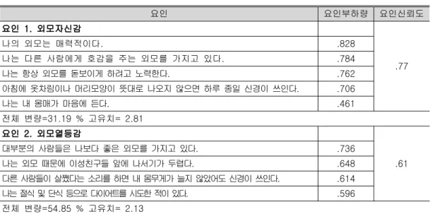 표 외모관심의 요인분석<1> 요인 요인부하량 요인신뢰도 요인 1. 외모자신감 .77나의 외모는 매력적이다..828나는 다른 사람에게 호감을 주는 외모를 가지고 있다..784 나는 항상 외모를 돋보이게 하려고 노력한다