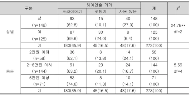 표 인구통계적 특성과 헤어스타일 연출시 기기 선택의 관계<3> 구분 헤어연출 기기 계 χ 2 드라이어기 셋팅기 사용 않음 성별 남 (n=148) 93 (62.8) 15 (10.1) 40 (27.0) 148 (100) 24.78**df=2여 (n=125) 87 (69.6) 30 (24.0) 8 (6.4) 125 (100) 계 180(65.9) 45(16.5) 48(17.6) 273(100) 용돈 만원 이하2(n=58) 36 (62.1) 8 (13