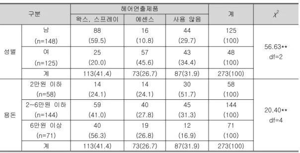 표 인구통계적 특성과 헤어스타일 연출시 적합한 제품 선택과의 관계<4> 구분 헤어연출제품 계 χ 2 왁스 스프레이, 에센스 사용 않음 성별 남 (n=148) 88 (59.5) 16 (10.8) 44 (29.7) 125 (100) 56.63**여 df=2 (n=125) 25 (20.0) 57 (45.6) 43 (34.4) 48 (100) 계 113(41.4) 73(26.7) 87(31.9) 273(100) 용돈 만원 이하2(n=58) 14 (24