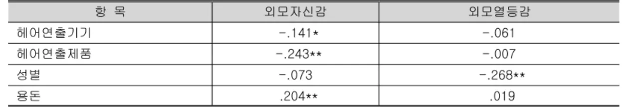 표 인구통계적 특성 외모관심과 헤어스타일 연출시 기기 및 제품선택과의 상관관계<6>, (N=273) 항 목 외모자신감 외모열등감 헤어연출기기 -.141* -.061 헤어연출제품 -.243** -.007 성별 -.073 -.268** 용돈 .204** .019 *p<.05, **p<.01 표 헤어스타일 연출시 기기 및 제품 선택에 사용된 변인들의 회귀분석<7> 종속 변인 독립변인 b beta t R 2 헤어 연출 기기 성별 