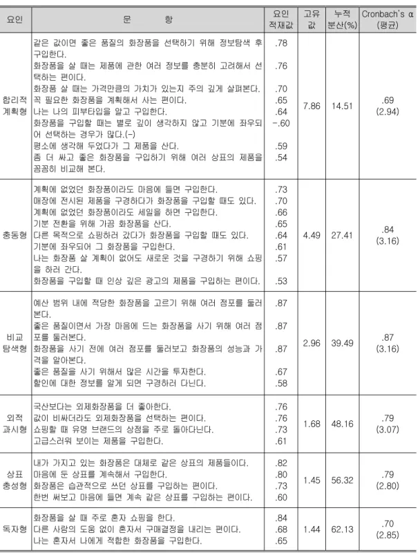 표 화장품쇼핑성향 요인분석<1> 요인 문 항 요인 적재값 고유값 누적 분산(%) Cronbach’s α평균() 합리적 계획형 같은 값이면 좋은 품질의 화장품을 선택하기 위해 정보탐색 후구입한다.화장품을 살 때는 제품에 관한 여러 정보를 충분히 고려해서 선택하는 편이다.화장품 살 때는 가격만큼의 가치가 있는지 주의 깊게 살펴본다.꼭 필요한 화장품을 계획해서 사는 편이다.나는 나의 피부타입을 알고 구입한다