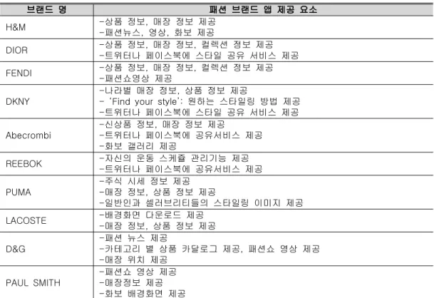 표 계속<2> 브랜드 명 패션 브랜드 앱 제공 요소 H&amp;M - 상품 정보 매장 정보 제공, 패션뉴스 영상 화보 제공-,, DIOR - 상품 정보 매장 정보 컬렉션 정보 제공,, 트위터나 페이스북에 스타일 공유 서비스 제공 -FENDI - 상품 정보 매장 정보 컬렉션 정보 제공,, 패션쇼영상 제공 -DKNY 나라별 매장 정보 상품 정보 제공-, 원하는 스타일링 방법 제공- ‘Find your style’: