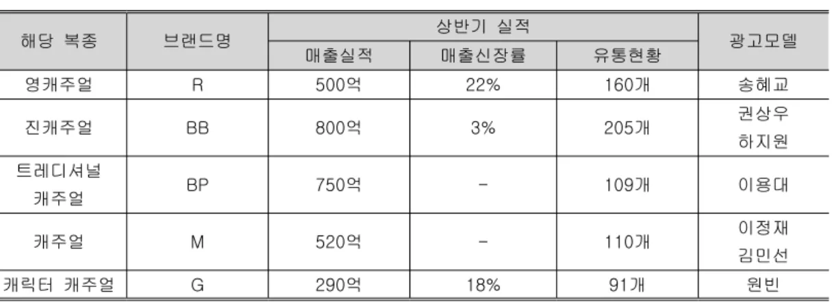 표 년 상반기 국내 유통 패션 브랜드 매출 추이 및 광고모델<1> 2008 해당 복종 브랜드명 상반기 실적 매출실적 매출신장률 유통현황 광고모델 영캐주얼 R 500 억 22% 160 개 송혜교 진캐주얼 BB 800 억 3% 205 개 권상우 하지원 트레디셔널 캐주얼 BP 750 억 - 109 개 이용대 캐주얼 M 520 억 - 110 개 이정재 김민선 캐릭터 캐주얼 G 290 억 18% 91 개 원빈 문항 브랜드 자산을 측정하기 위한, 13 문