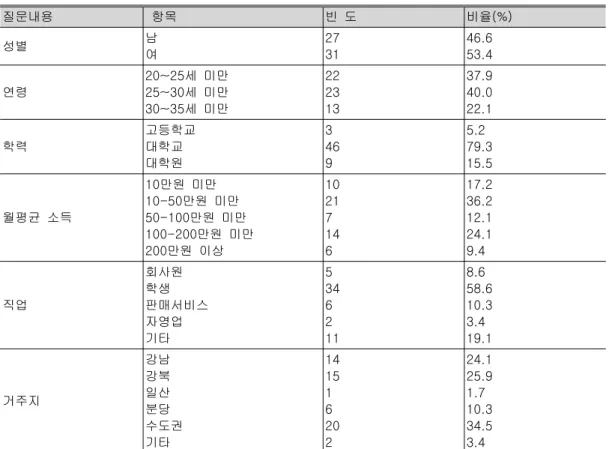 표 응답자의 인구 통계적 특성<2> 질문내용 항목 빈 도 비율(%) 성별 남 여 2731 46.653.4 연령 세 미만20~25세 미만25~30 세 미만30~35 222313 37.940.022.1 학력 고등학교대학교 대학원 3 469 5.2 79.315.5 월평균 소득 만원 미만10 만원 미만10-50 만원 미만50-100 만원 미만100-200 만원 이상200 10217146 17.236.212.124.19.4 직업 회사원학생 판매서비스 자