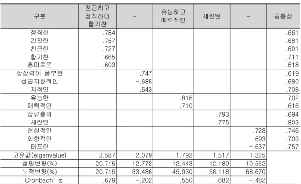표 캐주얼 의류 브랜드 개성의 요인분석 및 신뢰도 검증<3> 구분 친근하고정직하며 활기찬 - 유능하고매력적인 세련된 - 공통성 정직한 건전한 친근한 활기찬 흥미로운 .784.757.727.665.603 .661.681.601.711.618 상상력이 풍부한 성공지향적인 지적인 .747-.685.643 .619.680.708 유능한 매력적인 .816.710 .702.616 상류층의 세련된 .793.775 .694.803 현실적인 외향적인 터프한 .