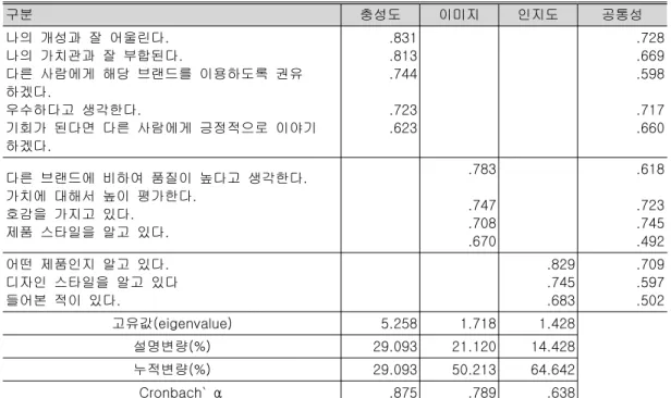 표 브랜드 자산의 요인분석 및 신뢰도 검정<5> 구분 충성도 이미지 인지도 공통성 나의 개성과 잘 어울린다. 나의 가치관과 잘 부합된다. 다른 사람에게 해당 브랜드를 이용하도록 권유 하겠다