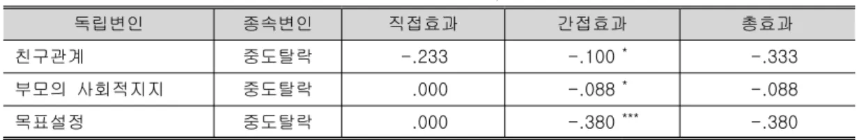 표 연구에 포함된 잠재변인 간 총효과 직접효과 그리고 간접효과<9>, 독립변인 종속변인 직접효과 간접효과 총효과 친구관계 중도탈락 -.233 -.100 * -.333 부모의 사회적지지 중도탈락 .000 -.088 * -.088 목표설정 중도탈락 .000 -.380 *** -.380 * p<.05, *** p<.001 중도탈락의 가능성이 매우 낮아진다는 것을 의미한 다 이 결과는 학교 적응의 정도가 높은 사람일수록