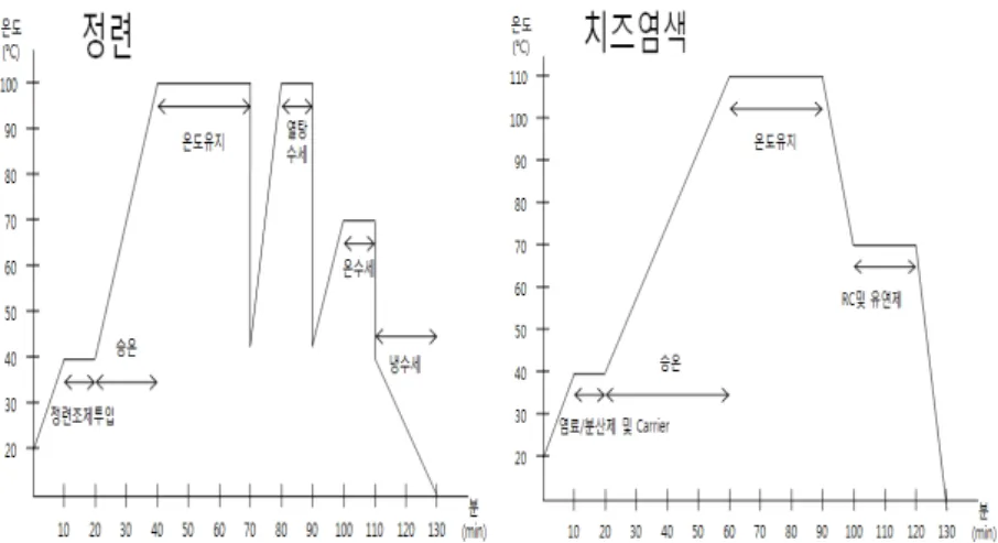 그림 난연사의 정련 및 염색과정<1> 표 난연사의 정련 및 염색조건<1> 공 정 조 건 비 고 준비 - 권사기 120m/min 정련 정련제 (6g/ )ℓNaOH (3g/ )ℓ Na 2 CO 3 (6g/ )ℓ 치즈염색기100℃ * 30m/min 린스 열탕 수세 온수 수세 치즈염색기 염색 카치온 염료 분산염료,CH3COOH (1g/ )ℓ 분산제 (0.5g/ )ℓ CH 3 COONa (2g/ )ℓ 치즈염색기110℃ * 40m/min 환원 