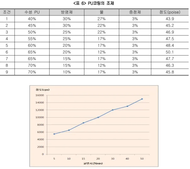 표 코팅의 조제<6> PU 조건 수성 PU 방염제 물 증점제 점도(poise) 1 40% 30% 27% 3% 43.9 2 45% 30% 22% 3% 45.2 3 50% 25% 22% 3% 46.9 4 55% 25% 17% 3% 47.5 5 60% 20% 17% 3% 48.4 6 65% 20% 12% 3% 50.1 7 65% 15% 17% 3% 47.7 8 70% 15% 12% 3% 46.3 9 70% 10% 17% 3% 45.8 그림 교반시간에