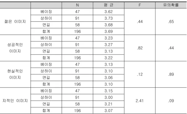표 한국 패션브랜드 이미지의 지역별 차이<10> N 평 균 F 유의확률 젊은 이미지 베이징 47 3.62 .44 .65상하이913.73 연길 58 3.68 합계 196 3.69 성공적인 이미지 베이징 47 3.23 .82 .44상하이913.27연길583.13 합계 196 3.22 현실적인 이미지 베이징 47 3.13 .12 .89상하이913.10연길583.06 합계 196 3.10 지적인 이미지 베이징 47 3.15 2.41 .09상하이913.