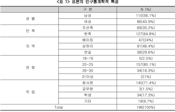 표 표본의 인구통계학적 특성<1> 구 분 N (%) 성 별 남성 110(56.1%) 여성 86(43.9%) 민 족 조선족 69(35.2%) 한족 127(64.8%) 지 역 베이징 47(24%)상하이 91(46.4%) 연길 58(29.6%) 연 령 18-19 5(2.5%)20-25 157(80.1%) 26-30 34(16.3%) 이상31 2(1%) 직 업 회사원 140(71.4%)공무원3(1.5%) 학생 34(17.3%) 기타 19(9.7%) T