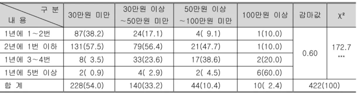 표 5 구매횟수와 구입비의 상관성〈〉 단위 명( : (%)) 구 분 내 용 30 만원 미만 30 만원 이상 만원 미만50∼ 만원 이상50 만원 미만100∼ 100 만원 이상 감마값 χ ² 년에 번11 2∼ 87(38.2) 24(17.1) 4( 9.1) 1(10.0) 0.60 172.7 ***년에번 이하21131(57.5)79(56.4)21(47.7)1(10.0) 년에 번13 4∼ 8( 3.5) 33(23.6) 17(38.6) 2(20.0) 년에 번 이상1