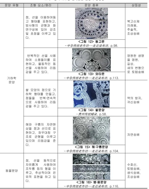 표 중국 귀주성 단채납염 문양의 상징성<3> 문양 유형 조형 요소 원리/ 문양 종류 상징성 기하학 문양 점 , 선을 이용하여동고 형태를 표현하고,방사형의 균형과 화면구성에 있어 강조및 초점을 이루고 있다