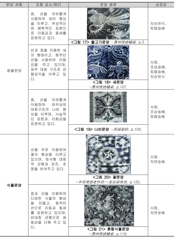 표 계속<3> 문양 유형 조형 요소 원리/ 문양 종류 상징성 동물문양 점 , 선을 자유롭게사용하여 새의 형상을 이루고,추상적이며 해학적인 표현으로 리듬감과 동세를표현하고 있다