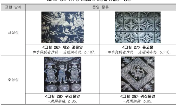 표 중국 귀주성 단채납염 문양의 사실성 추상성<5> ․ 표현 방식 문양 종류 사실성 그림 새와 꽃문양<26> - 中 华传统 老作坊 -- 走近染布坊 , p.107
