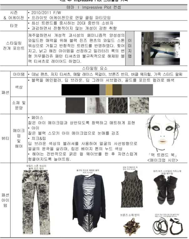 표 스타일링 기획<4> Impressive Plot 테마 Ⅰ Impressive Plot 컨셉 시즌 어케이전&amp; 2010/2011 F/W• 프라이빗 어케이젼으로 연말 클럽 파티모임• 타겟 • 최신 트렌드를 중시하는 20 대 중반의 소비자 과감하면서 전형적이지 않는 개성이 강한 취향• 스타일링 전개 포인트 캐주얼하면서 개성적 과시성의 페미니즘적 양성성의와일드한 매력을 위해 블랙 진즈 팬츠의 와일드 스톤워싱으로 거칠고 반항적인 트렌드를 반영하