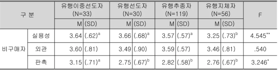 표 유행선도력에 따른 하위집단별 디자이너 구두 브랜드 구매자 비구매자의 구매 의사 차이<9>/ 구 분 유행 이중선도자 유행선도자 유행추종자 유행지체자 전체 χ 2 df 구 매 자 있음 43 (89.6) 23 (85.2) 35 (89.7) 13 (68.4) 114 (85.7) 5.750없음5 (10.4)4 (14.8)4 (10.3)6 (31.6)19 (14.3)3 합계 48 (100.0) 27 (100.0) 39 (100.0) 19 (100.0)