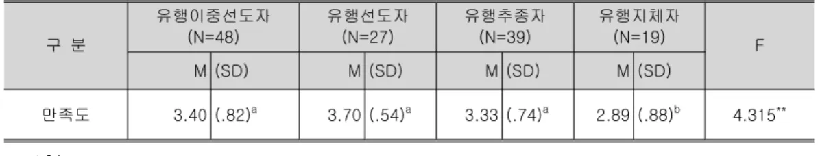 표 유행선도력에 따른 하위집단별 디자이너 구두 브랜드 구매자의 대한 구매 만족도 요인별 차이<11> 구 분 유행이중선도자(N=48) 유행선도자(N=27) 유행추종자(N=39) 유행지체자(N=19) F M (SD) M (SD) M (SD) M (SD) 디자인 3.90 (.59) 4.00 (.55) 3.72 (.60) 3.58 (.61) 2.542 색상 3.94 (.56) a 3.93 (.47) a 3.77 (.48) ab 3.42 (.61) b 
