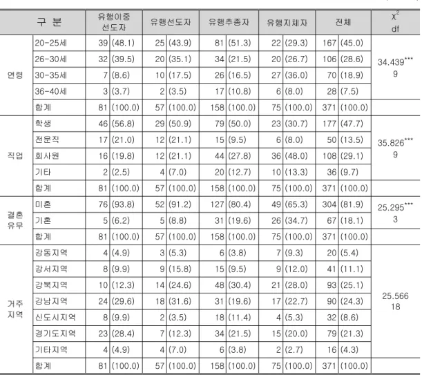 표 유행선도력에 따른 하위집단별 인구통계학적 특성 차이<3> 구 분 유행이중 선도자 유행선도자 유행추종자 유행지체자 전체 χ 2 df 연령 세20-25 39 (48.1) 25 (43.9) 81 (51.3) 22 (29.3) 167 (45.0) 34.439 ***9세26-3032 (39.5)20 (35.1)34 (21.5)20 (26.7)106 (28.6)세30-357 (8.6)10 (17.5)26 (16.5)27 (36.0)70 (18.9) 세