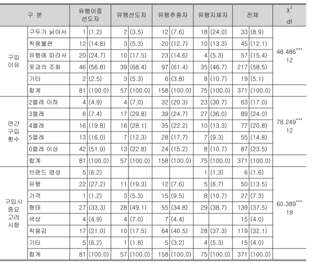 표 유행선도력에 따른 하위집단별 구두 착용실태의 차이<4> 구 분 유행이중 선도자 유행선도자 유행추종자 유행지체자 전체 χ 2 df 구입 이유 구두가 낡아서 1 (1.2) 2 (3.5) 12 (7.6) 18 (24.0) 33 (8.9) 48.486 ***12착용불편12 (14.8)3 (5.3)20 (12.7)10 (13.3)45 (12.1)유행에 따라서20 (24.7)10 (17.5)23 (14.6)4 (5.3)57 (15.4) 옷과의 조화 4