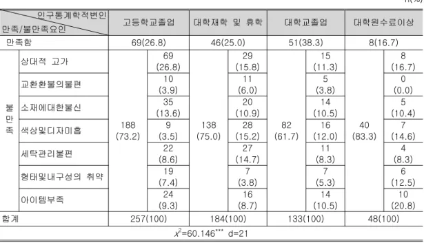 표 학력에 따른 만족 불만족 요인의 차이<6>/ n(%) 인구통계학적변인 만족 불만족요인/ 고등학교졸업 대학재학 및 휴학 대학교졸업 대학원수료이상 만족함 69(26.8) 46(25.0) 51(38.3) 8(16.7) 불 만 족 상대적 고가 188 (73.2) 69 (26.8) 138 (75.0) 29 (15.8) 82 (61.7) 15 (11.3) 40 (83.3) 8 (16.7)교환환불의불편10(3.9)11(6.0)5(3.8)0(0.0)소재에