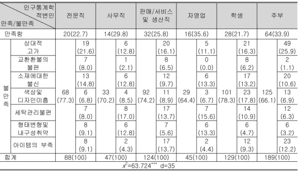 표 직업에 따른 만족 불만족 요인 차이<8>/ n(%) 인구통계학 적변인 만족 불만족/ 전문직 사무직 판매 서비스/및 생산직 자영업 학생 주부 만족함 20(22.7) 14(29.8) 32(25.8) 16(35.6) 28(21.7) 64(33.9) 불 만 족 상대적고가 68 (77.3) 19 (21.6) 33 (70.2) 6 (12.8) 92 (74.2) 20 (16.1) 29 (64.4) 5 (11.1) 101 (78.3) 21 (16.3) 1