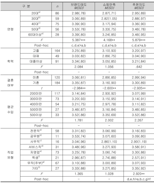 표 개인적 특성에 따른 브랜드태도 쇼핑만족 추천의도 차이<5>,, 구 분 n 브랜드태도 M(SD) 쇼핑만족M(SD) 추천의도M(SD) 연령 대20 a) 86 2.98(.78) 2.87(.71) 2.95(.89)대30b)593.06(.89)2.82(1.05)2.88(.97)대40c)753.39(.90)3.17(.94)3.36(.90)대50d)563.53(.78)3.33(.75)3.46(.78) 대이상60 e) 28 3.39(.80) 3.24(.8