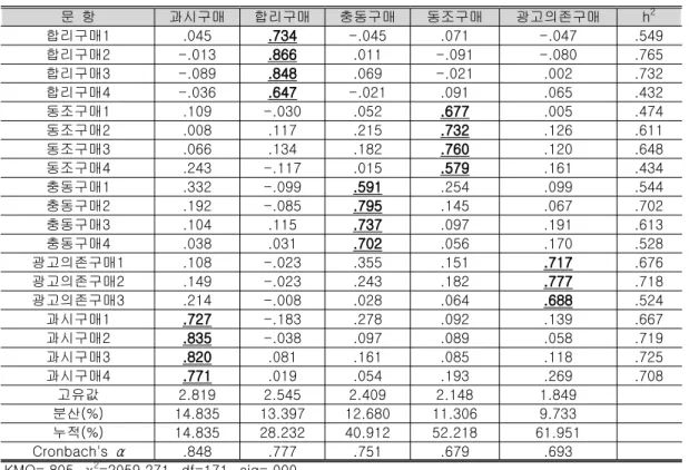 표 구매행동 설문지 요인분석 및 신뢰도 분석 결과<2> 문 항 과시구매 합리구매 충동구매 동조구매 광고의존구매 h 2 합리구매1 .045 .734 -.045 .071 -.047 .549 합리구매2 -.013 .866 .011 -.091 -.080 .765 합리구매3 -.089 .848 .069 -.021 .002 .732 합리구매4 -.036 .647 -.021 .091 .065 .432 동조구매1 .109 -.030 .052 .677 .005