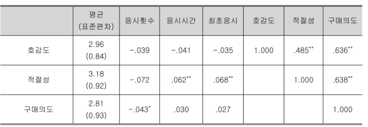 표 소비자의 시각행동과 선반에 진열된 상품에 대한 상관분석<6> 평균 표준편차( ) 응시횟수 응시시간 최초응시 호감도 적절성 구매의도 호감도 2.96 (0.84) -.039 -.041 -.035 1.000 .485 ** .636 ** 적절성 3.18 (0.92) -.072 .062 ** .068 ** 1.000 .638 ** 구매의도 2.81 (0.93) -.043 * .030 .027 1.000 주