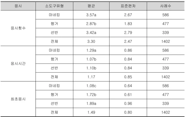 표 소도구유형에 따른 응시의 평균과 표준편차<1> 응시 소도구유형 평균 표준편차 사례수 응시횟수 마네킹 3.57a 2.67 586행거2.87b1.83477 선반 3.42a 2.79 339 전체 3.30 2.47 1402 응시시간 마네킹 1.29a 0.86 586행거1.07b0.84477 선반 1.10b 0.84 339 전체 1.17 0.85 1402 최초응시 마네킹 1.08c 0.64 586행거1.72b0.61477 선반 1.89a 0.96 3